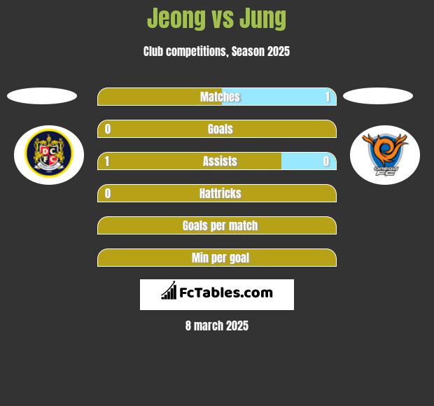 Jeong vs Jung h2h player stats