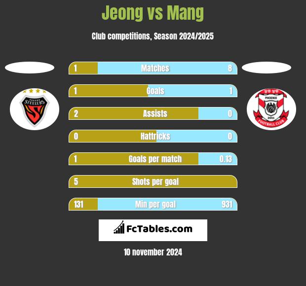 Jeong vs Mang h2h player stats