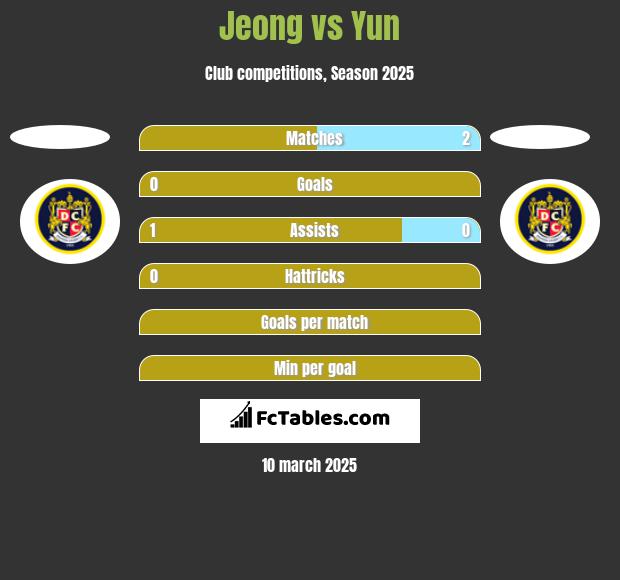 Jeong vs Yun h2h player stats