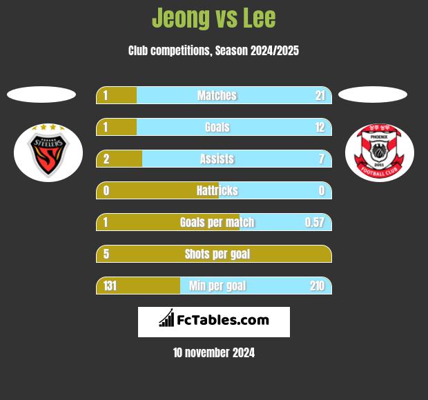 Jeong vs Lee h2h player stats