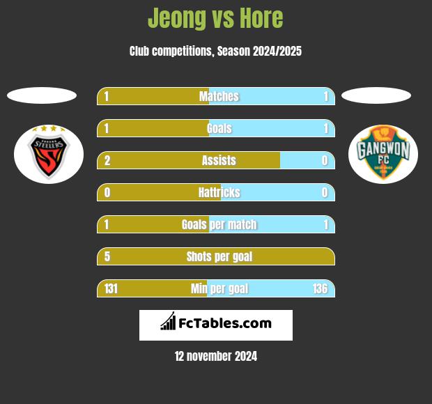 Jeong vs Hore h2h player stats