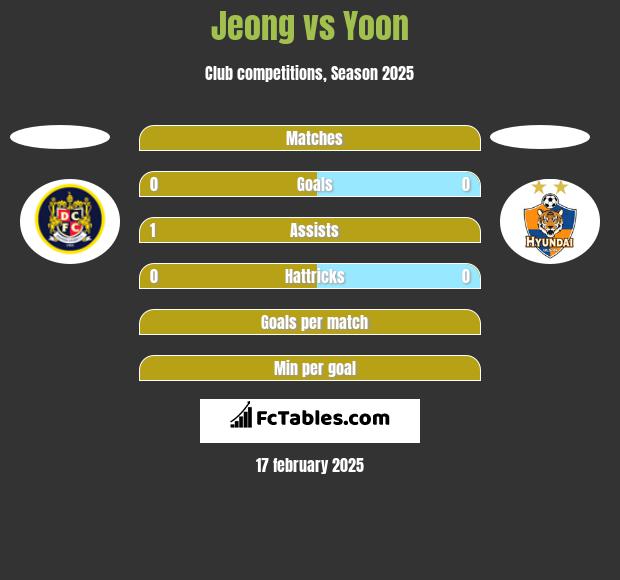 Jeong vs Yoon h2h player stats