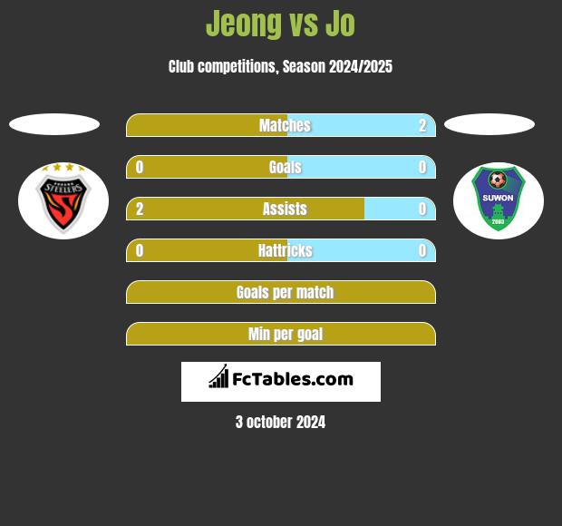 Jeong vs Jo h2h player stats