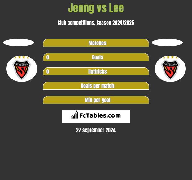 Jeong vs Lee h2h player stats