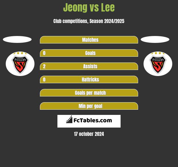 Jeong vs Lee h2h player stats