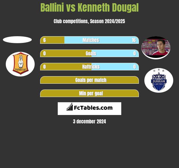 Ballini vs Kenneth Dougal h2h player stats