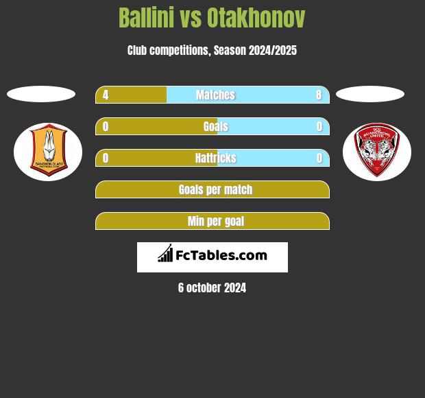 Ballini vs Otakhonov h2h player stats