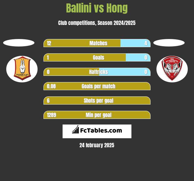 Ballini vs Hong h2h player stats