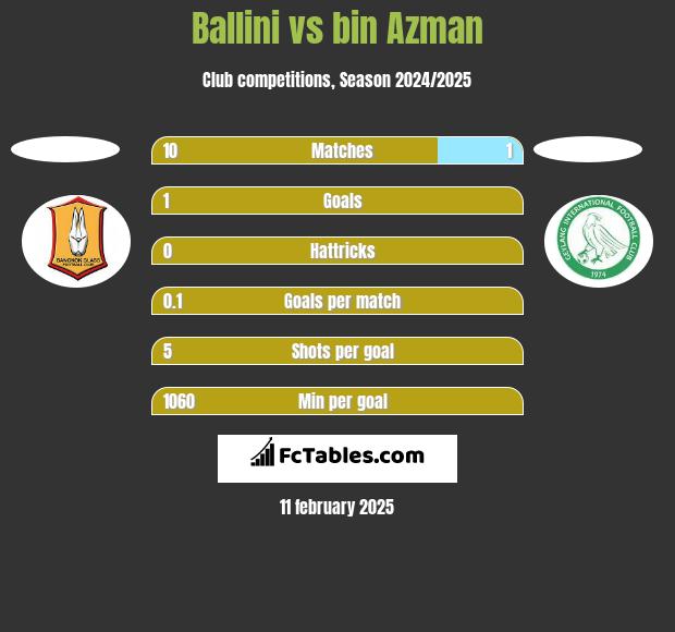 Ballini vs bin Azman h2h player stats