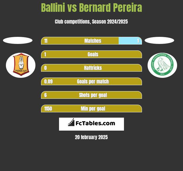 Ballini vs Bernard Pereira h2h player stats