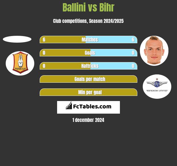 Ballini vs Bihr h2h player stats