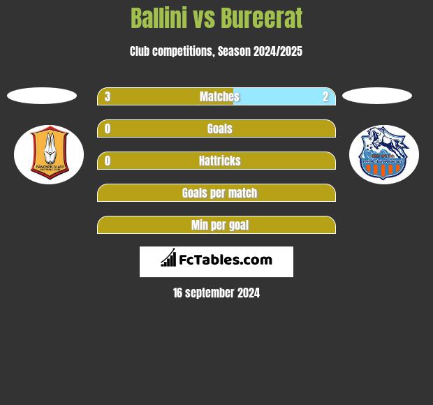 Ballini vs Bureerat h2h player stats