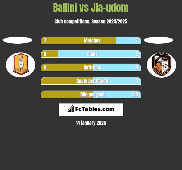 Ballini vs Jia-udom h2h player stats