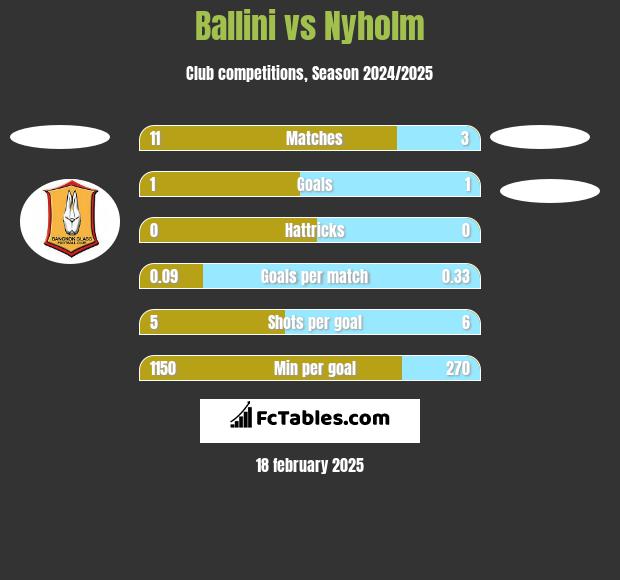 Ballini vs Nyholm h2h player stats