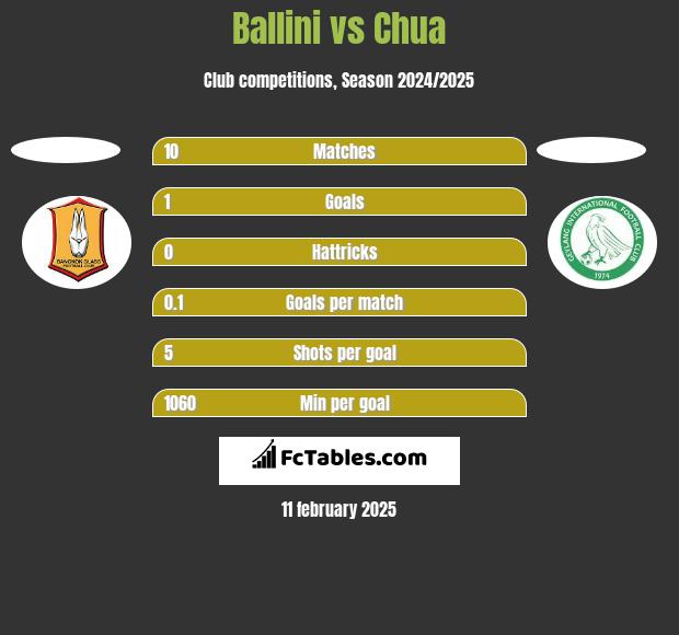 Ballini vs Chua h2h player stats