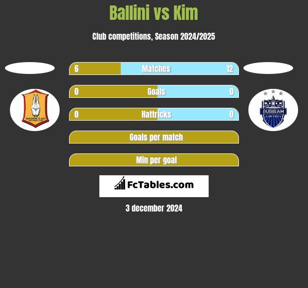 Ballini vs Kim h2h player stats