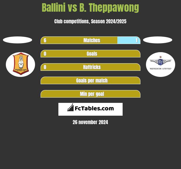 Ballini vs B. Theppawong h2h player stats