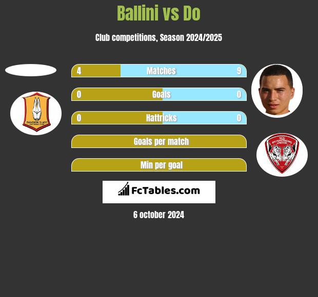 Ballini vs Do h2h player stats