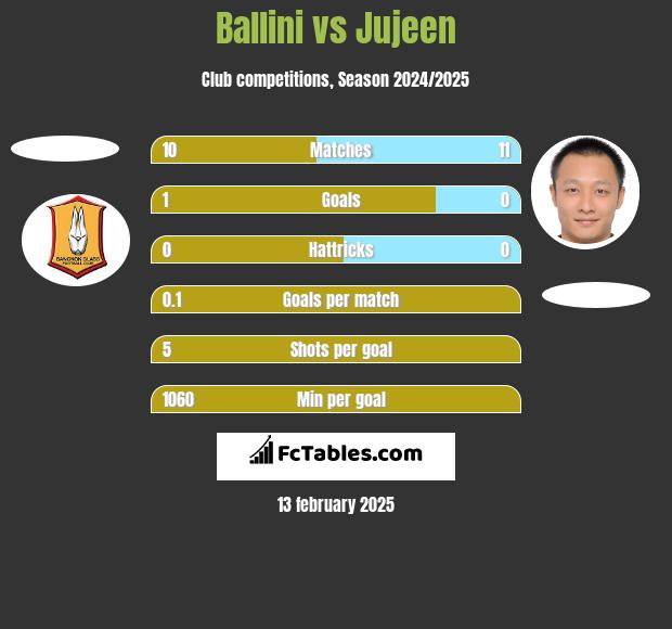 Ballini vs Jujeen h2h player stats