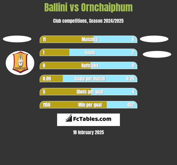 Ballini vs Ornchaiphum h2h player stats