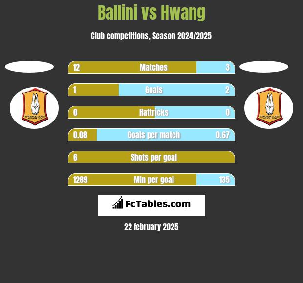 Ballini vs Hwang h2h player stats