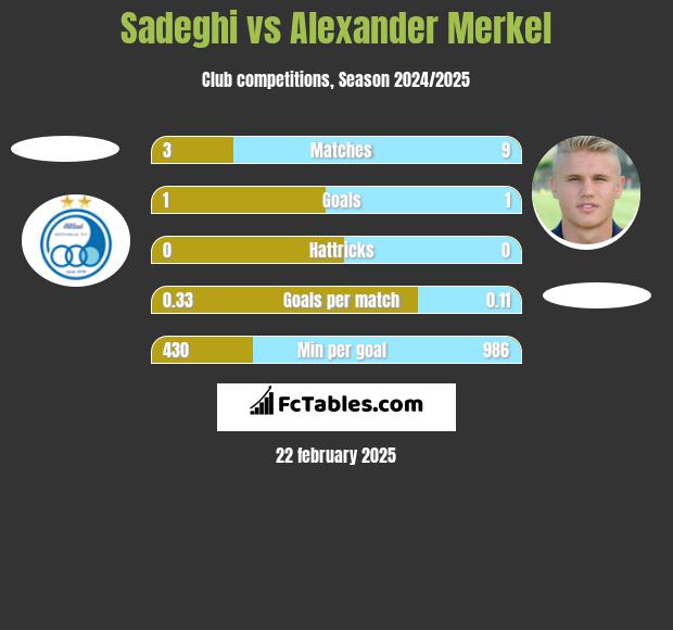 Sadeghi vs Alexander Merkel h2h player stats