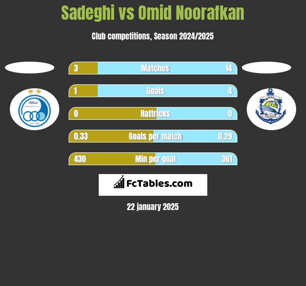 Sadeghi vs Omid Noorafkan h2h player stats