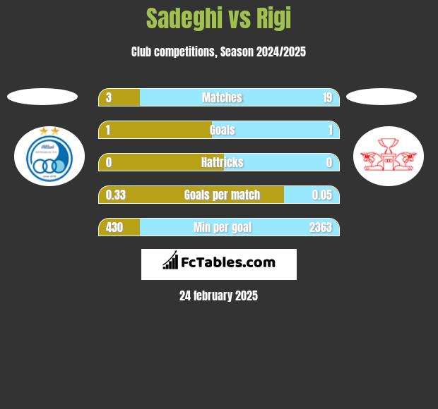 Sadeghi vs Rigi h2h player stats