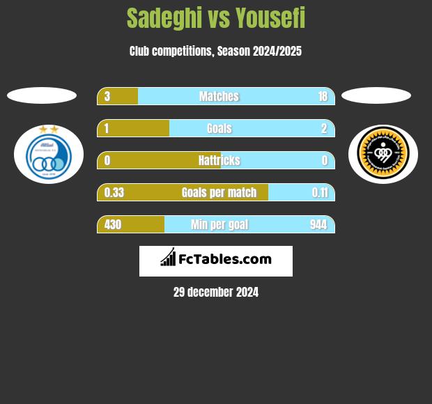 Sadeghi vs Yousefi h2h player stats