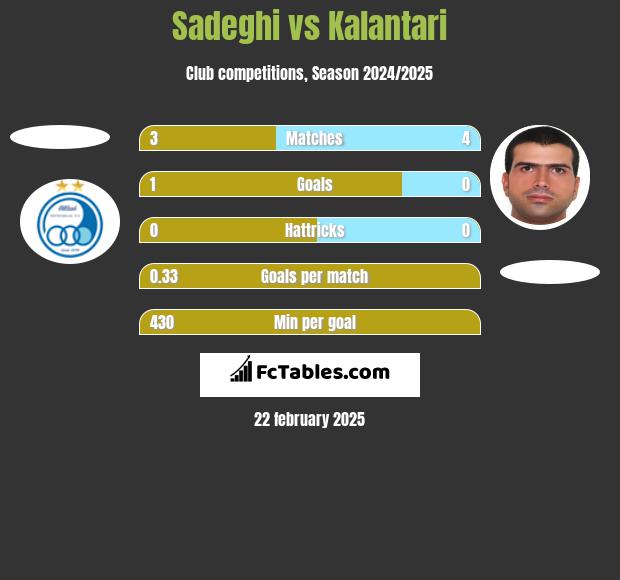 Sadeghi vs Kalantari h2h player stats