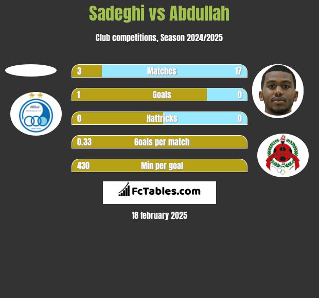 Sadeghi vs Abdullah h2h player stats