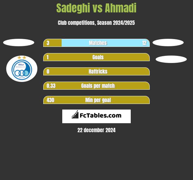 Sadeghi vs Ahmadi h2h player stats