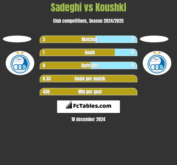 Sadeghi vs Koushki h2h player stats