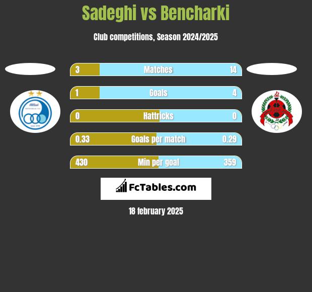 Sadeghi vs Bencharki h2h player stats