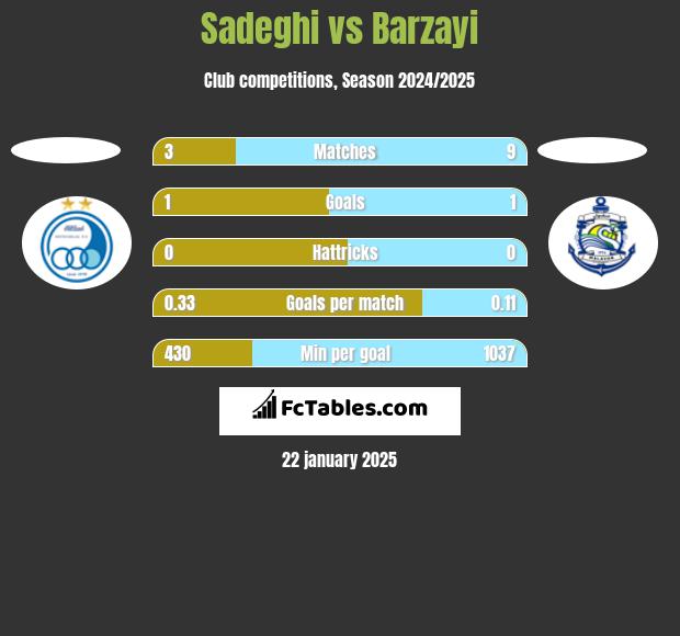 Sadeghi vs Barzayi h2h player stats