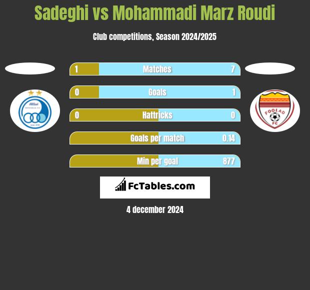 Sadeghi vs Mohammadi Marz Roudi h2h player stats