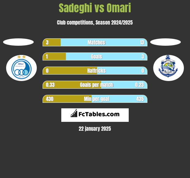 Sadeghi vs Omari h2h player stats