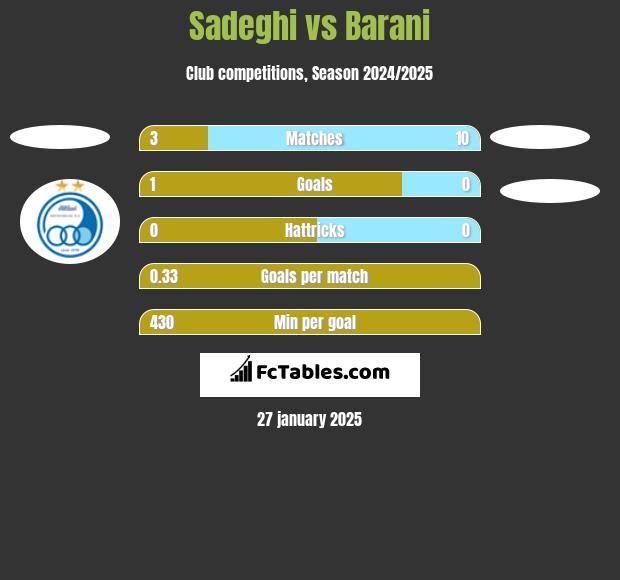 Sadeghi vs Barani h2h player stats