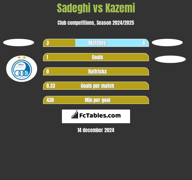 Sadeghi vs Kazemi h2h player stats