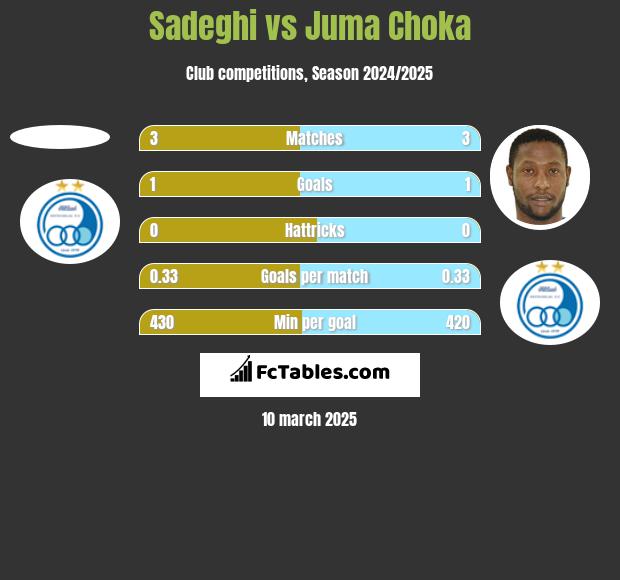 Sadeghi vs Juma Choka h2h player stats