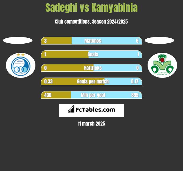 Sadeghi vs Kamyabinia h2h player stats