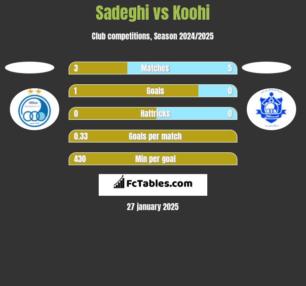 Sadeghi vs Koohi h2h player stats