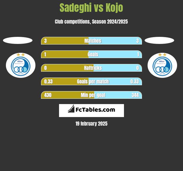 Sadeghi vs Kojo h2h player stats