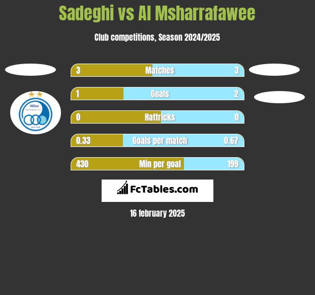 Sadeghi vs Al Msharrafawee h2h player stats