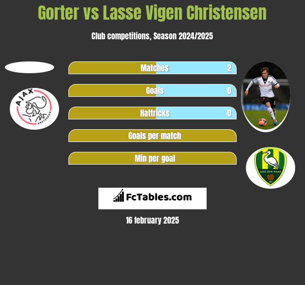 Gorter vs Lasse Vigen Christensen h2h player stats