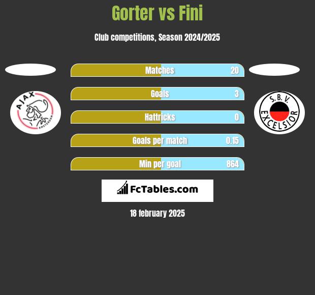 Gorter vs Fini h2h player stats