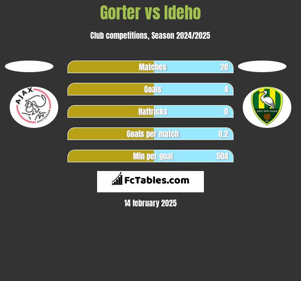 Gorter vs Ideho h2h player stats