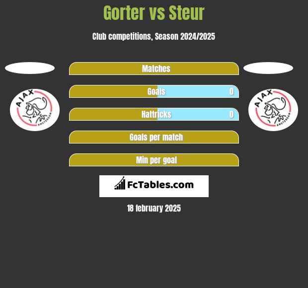 Gorter vs Steur h2h player stats