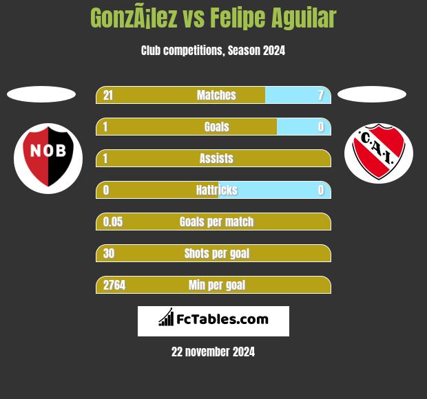 GonzÃ¡lez vs Felipe Aguilar h2h player stats