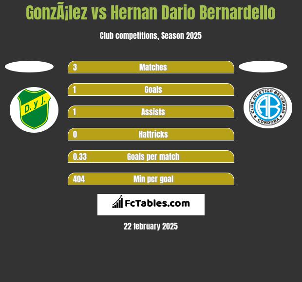 GonzÃ¡lez vs Hernan Dario Bernardello h2h player stats